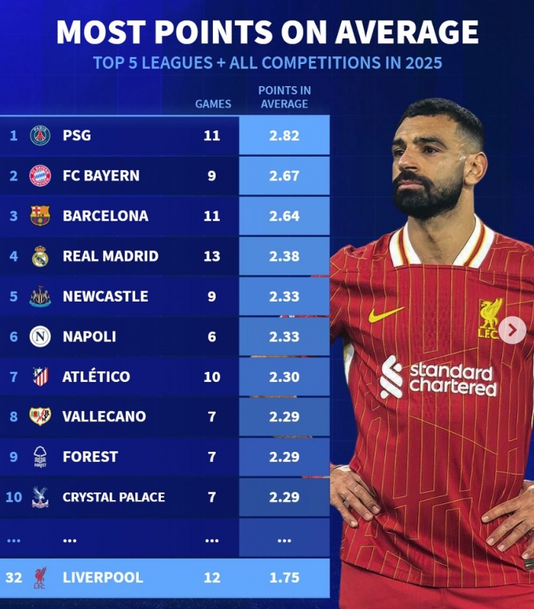 2025五大聯(lián)賽球隊(duì)場均拿分榜：巴黎+仁薩皇前四，利物浦第32