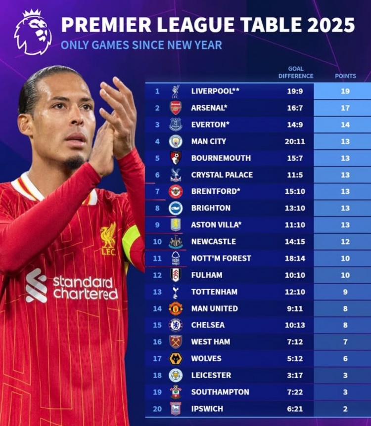 2025英超積分榜：利物浦19分、阿森納17分，曼聯(lián)切爾西各8分