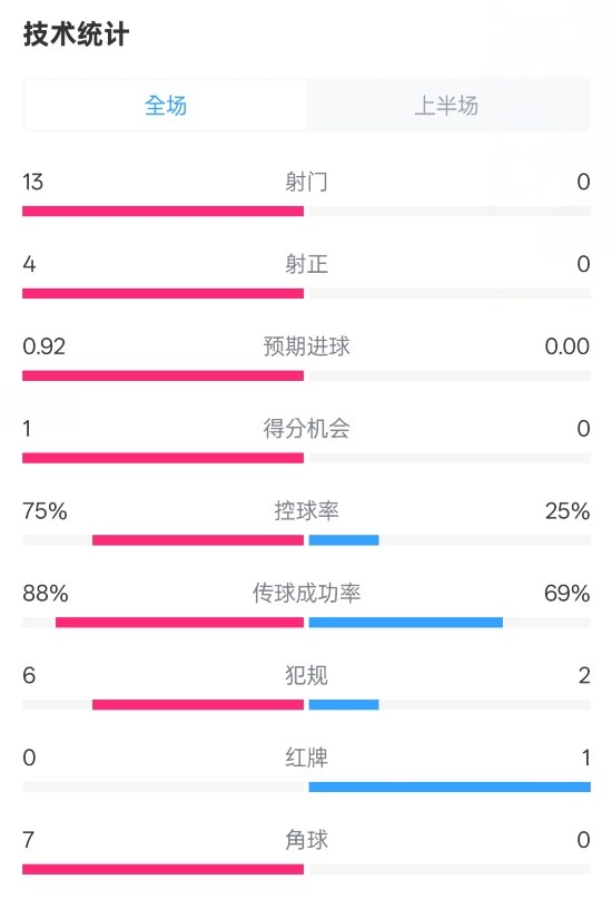 巴薩半場2-0皇社數(shù)據(jù)：射門13-0，射正4-0，控球75%-25%，紅牌0-1