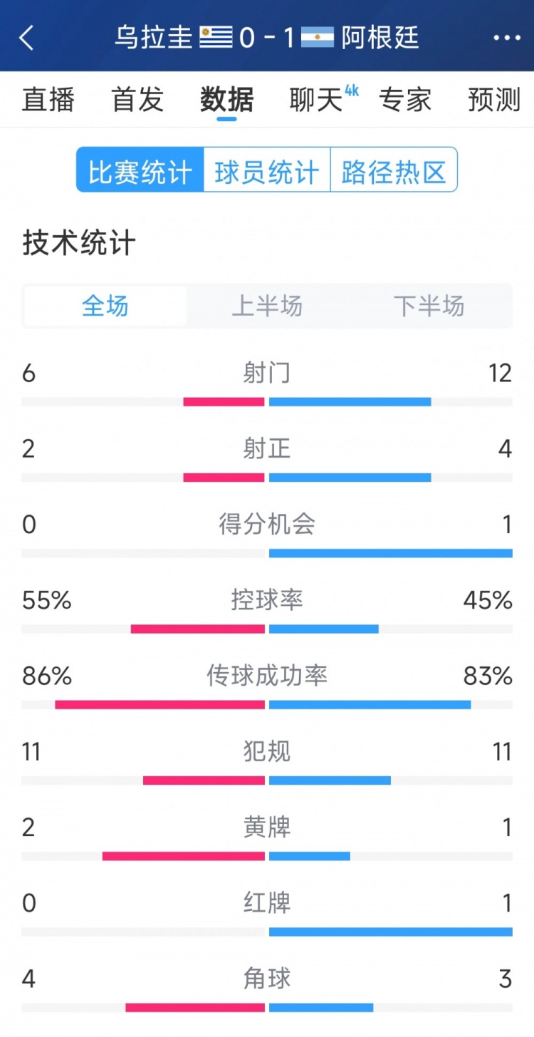 阿根廷1-0烏拉圭全場(chǎng)數(shù)據(jù)：射門(mén)12-6，射正4-2，得分機(jī)會(huì)1-0