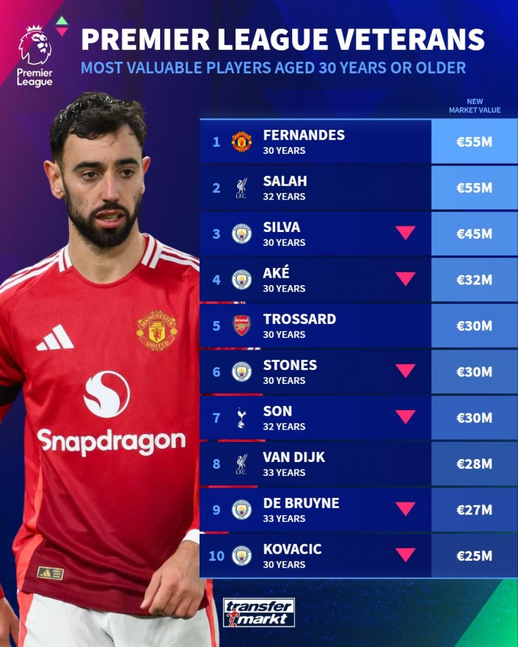 英超年齡30+球員身價(jià)榜：B費(fèi)、薩拉赫5500萬歐居首，B席第三